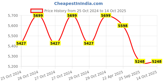 moglix.com Houza 250kg 8 Steps Orange Aluminium Foldable Ladder with Railing, HOUZA-LAD-WR-08-RL houza Price History Graph from 25 Oct 2024 to 13 Oct 2025