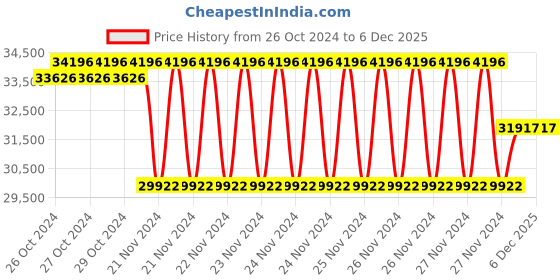 moglix.com HP Lubricants ENKLO HLP 46 210 Litre Hydraulic Oil, 0568 hp lubricants Price History Graph from 26 Oct 2024 to 4 Dec 2025