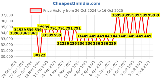 moglix.com HP Lubricants ENKLO HLP 68 210 Litre Hydraulic Oil hp lubricants Price History Graph from 26 Oct 2024 to 16 Oct 2025
