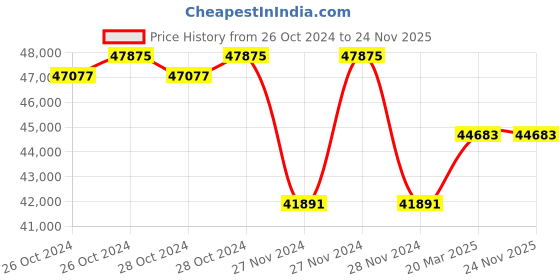 moglix.com HP Lubricants RUSTOP 173 210 Litre Rust Preventive Oil, 65 640 hp lubricants Price History Graph from 26 Oct 2024 to 24 Nov 2025