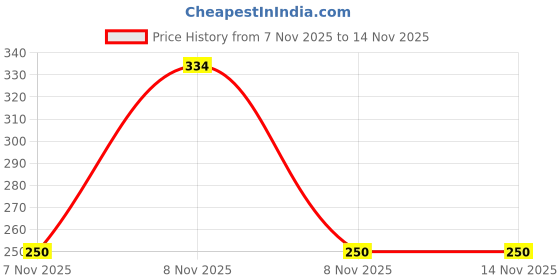 moglix.com HP Vaahn 250ml Fuel Injector &a; Carbutettor Cleaner, HPV-M019 Price History Graph from 7 Nov 2025 to 14 Nov 2025