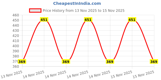 moglix.com HP Vaahn 250ml Glass Cleaner, 100ml Windshield Wash &a; 40x40cm 500GSM Microfiber Cloth Glass Cleaning Combo, HPV-C003 Price History Graph from 13 Nov 2025 to 15 Nov 2025