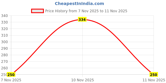 moglix.com HP Vaahn 250ml Throttle Body Cleaner, HPV-M021 Price History Graph from 7 Nov 2025 to 11 Nov 2025