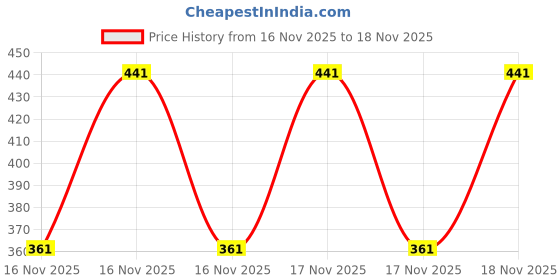 moglix.com HP Vaahn 300ml Multi Purpose Cleaning Spray, HPV-M018 Price History Graph from 16 Nov 2025 to 17 Nov 2025