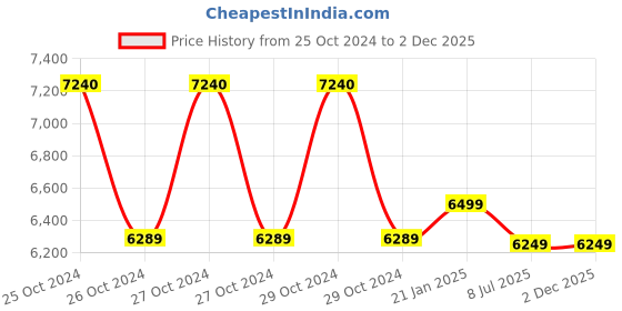 moglix.com HPD 14 inch 2000W Chop Saw Machine hpd Price History Graph from 25 Oct 2024 to 1 Dec 2025