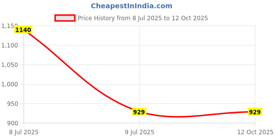 moglix.com HPD 4 inch Red Double Net Iron Cut-off Wheel (Pack of 50) hpd Price History Graph from 8 Jul 2025 to 11 Oct 2025