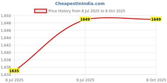 moglix.com HPD 6-100 850W 11000rpm 4 inch Copper Angle Grinder with 2 Blades hpd Price History Graph from 8 Jul 2025 to 7 Oct 2025