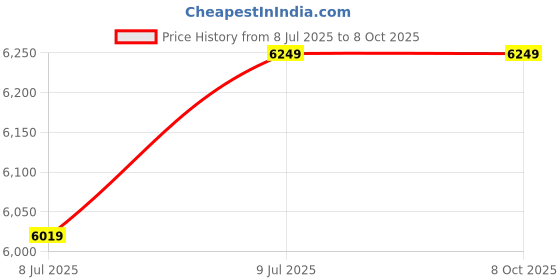 moglix.com HPD Shakti 2000W 355mm Plastic Red Cut Off Machine with D-Type Handle hpd shakti Price History Graph from 8 Jul 2025 to 8 Oct 2025