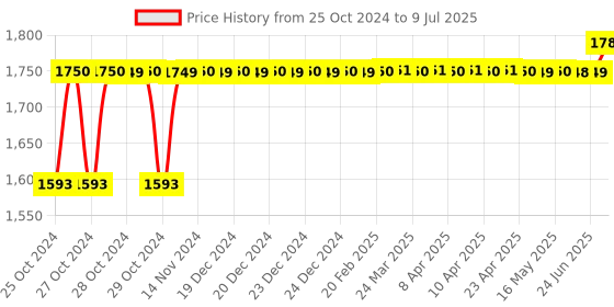 moglix.com HPD Shakti 4 inch 850W Angle Grinder with Back Switch, HPD-801 hpd Price History Graph from 25 Oct 2024 to 9 Jul 2025