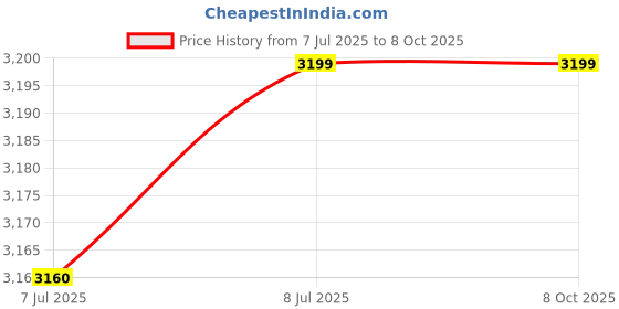 moglix.com HPD Shakti 850W 13mm Red Impact Drill with All Hand Tools, HPD-13KT hpd shakti Price History Graph from 7 Jul 2025 to 8 Oct 2025