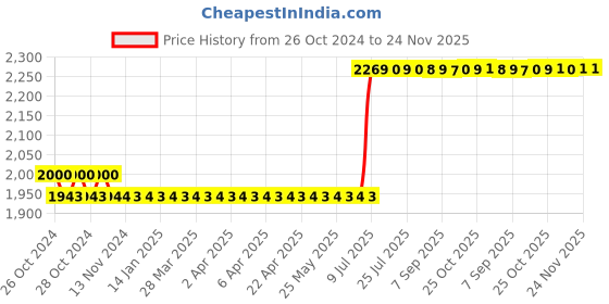 moglix.com HPD Shakti CM4/4SA 110mm 1050W Marble Cutter Machine hpd Price History Graph from 26 Oct 2024 to 24 Nov 2025