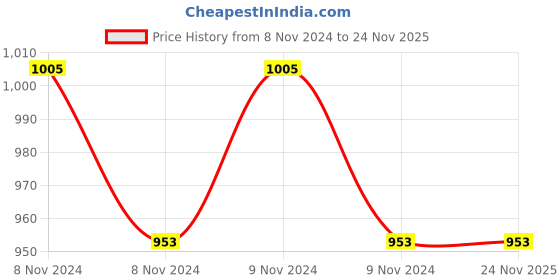 moglix.com HPL 0.5 Class Single Phase Ebrit Digital Panel LED Meter, NPAMEbritA12 hpl Price History Graph from 8 Nov 2024 to 24 Nov 2025
