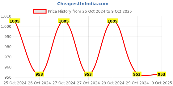 moglix.com HPL 0.5 Class Single Phase Ebrit Digital Panel LED Meter, NPAMEbritV12 hpl Price History Graph from 25 Oct 2024 to 6 Oct 2025