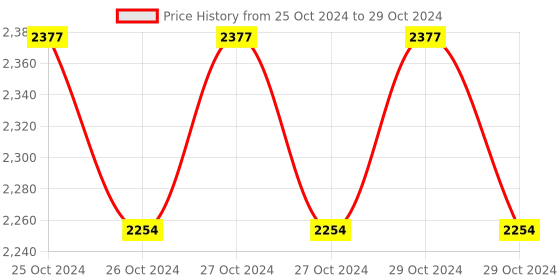 moglix.com HPL 0.5 Class Single Phase Ebrit Digital Panel LED Meter, NPAMEbritW12 hpl Price History Graph from 25 Oct 2024 to 29 Oct 2024