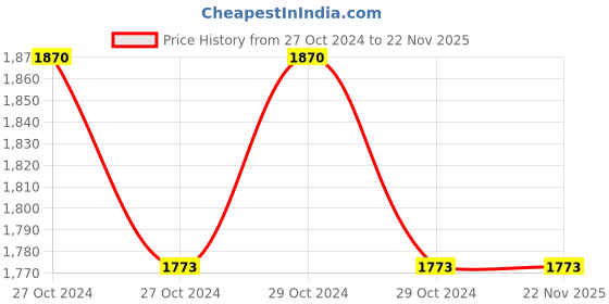 moglix.com HPL 0.5 Class Triple Phase Ebrit Digital Panel LED Meter, NPAMEbritA32 hpl Price History Graph from 27 Oct 2024 to 22 Nov 2025