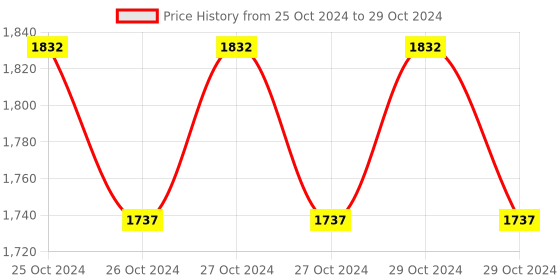 moglix.com HPL 0.5 Class Triple Phase Ebrit Digital Panel LED Meter, NPAMEbritV32 hpl Price History Graph from 25 Oct 2024 to 29 Oct 2024