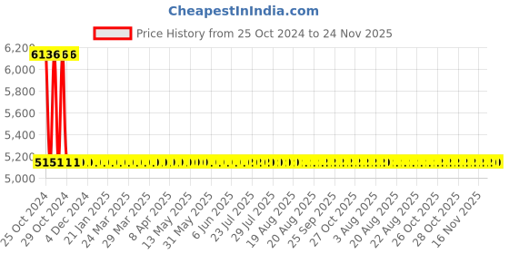 moglix.com HPL 1-5A Ebrit Digital Panel LED Meter, PAMEbritMF11 hpl Price History Graph from 25 Oct 2024 to 24 Nov 2025