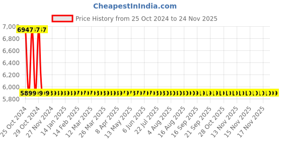 moglix.com HPL 1-5A Ebrit Digital Panel LED Meter, PAMEbritMF15 hpl Price History Graph from 25 Oct 2024 to 24 Nov 2025