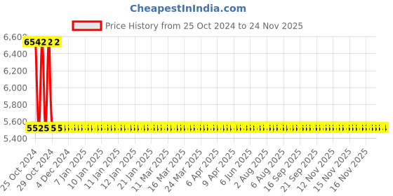 moglix.com HPL 1-5A Ebrit Digital Panel LED Meter, PAMEbritMF21 hpl Price History Graph from 25 Oct 2024 to 24 Nov 2025