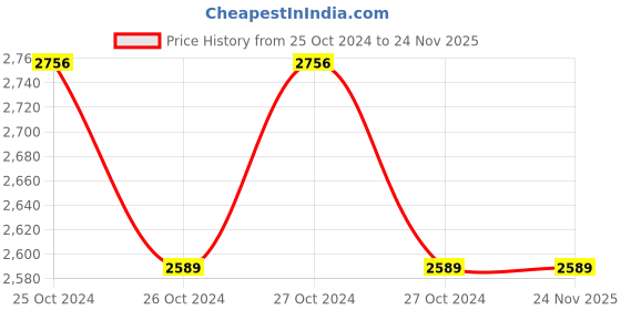 moglix.com HPL 10-60A 3 Phase Counter Energy Meter hpl Price History Graph from 25 Oct 2024 to 24 Nov 2025