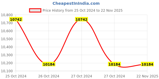 moglix.com HPL 10-60A 3 Phase LPR AC Meter hpl Price History Graph from 25 Oct 2024 to 22 Nov 2025