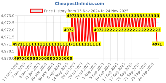 moglix.com HPL 10-60A Digital Three Phase Static Energy Meter, TPPL1510000002OCN0 hpl Price History Graph from 13 Nov 2024 to 24 Nov 2025