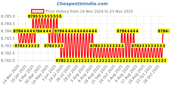 moglix.com HPL 10-60A Digital Three Phase Trivector Multifunction Meter, TPPB1521131000OC02 hpl Price History Graph from 14 Nov 2024 to 22 Nov 2025