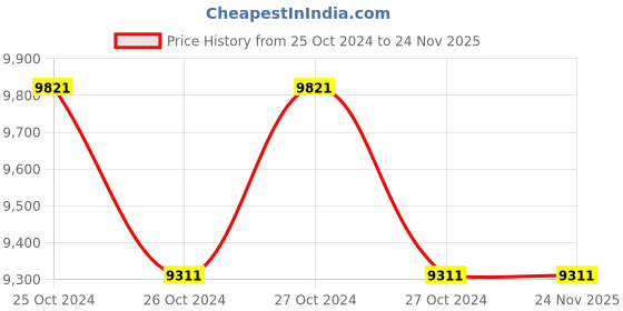 moglix.com HPL 10-60A NET LCD Meter for Solar Roof Top Application &a; Solar Generation Plant, TPPB1523131000OC00 hpl Price History Graph from 25 Oct 2024 to 24 Nov 2025