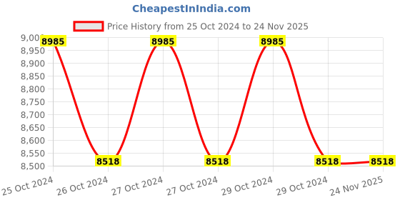 moglix.com HPL 10-60A Pre-Payment LCD Meter, PSDB15261110000C01 hpl Price History Graph from 25 Oct 2024 to 24 Nov 2025