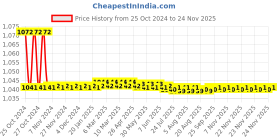 moglix.com HPL 10-60A Projection Mounted Electronic Energy Meter with Counter Type Display, SPPC1510000000OC00 hpl Price History Graph from 25 Oct 2024 to 24 Nov 2025