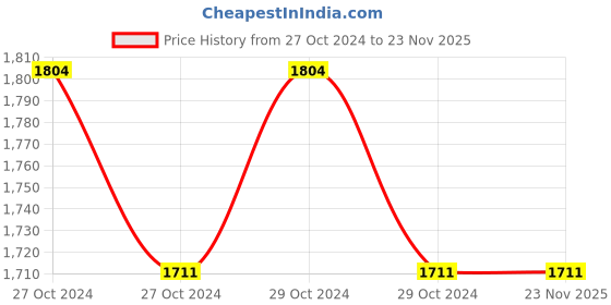 moglix.com HPL 10-60A Projection Mounted Electronic Energy Meter with Counter Type Display, SPPC1510000002OCH0 hpl Price History Graph from 27 Oct 2024 to 22 Nov 2025