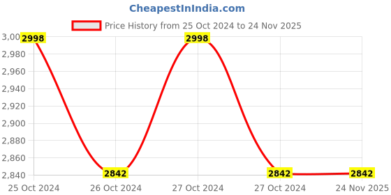 moglix.com HPL 10-60A Projection Mounted Electronic Energy Meter with Counter Type Display, TPPC1510000000OCH0 hpl Price History Graph from 25 Oct 2024 to 24 Nov 2025