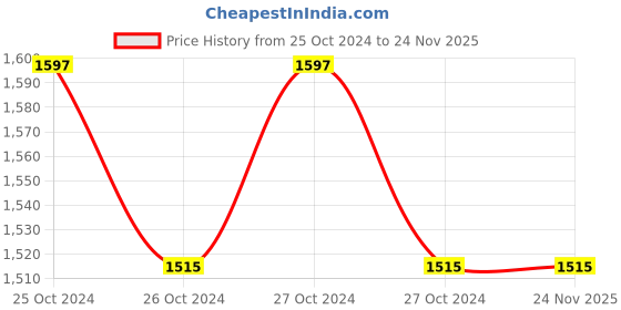 moglix.com HPL 10-60A Projection Mounted Static Energy LCD Meter, SPPB 1510000002OC00 hpl Price History Graph from 25 Oct 2024 to 24 Nov 2025