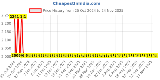moglix.com HPL 10-60A Projection Mounted Static Energy LCD Meter, SPPB1520110002OC00 hpl Price History Graph from 25 Oct 2024 to 24 Nov 2025