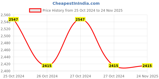 moglix.com HPL 10-60A Projection Mounted Static Energy LCD Meter, SPPB15231110OOOCOO hpl Price History Graph from 25 Oct 2024 to 24 Nov 2025