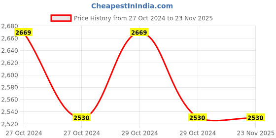 moglix.com HPL 10-60A Projection Mounted Static Energy LCD Meter, SPPL1521120002ME03 hpl Price History Graph from 27 Oct 2024 to 23 Nov 2025