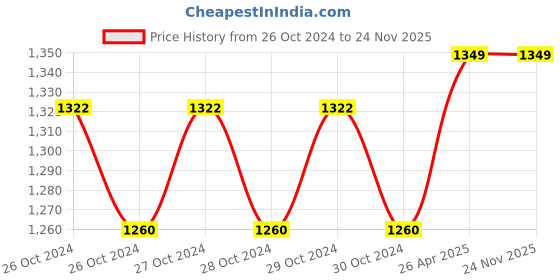 moglix.com HPL 10-60A Single Phase LCD Energy Meter hpl Price History Graph from 26 Oct 2024 to 24 Nov 2025