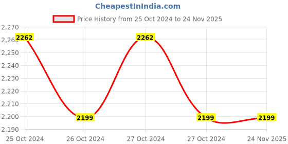 moglix.com HPL 10-60A Single Phase LCD Energy Meter with Battery Backup, SPPB1520110E1 hpl Price History Graph from 25 Oct 2024 to 24 Nov 2025