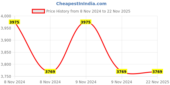 moglix.com HPL 10-60A Single Phase LPR AC Meter hpl Price History Graph from 8 Nov 2024 to 22 Nov 2025