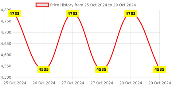 moglix.com HPL 10-60A Three Phase Projection Mounted Static Energy LCD Meter, TPPL15100000020CNQ hpl Price History Graph from 25 Oct 2024 to 29 Oct 2024