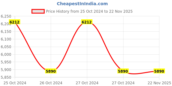 moglix.com HPL 10-60A Three Phase Static Energy LCD Meter Projection Mounted, TPPB1521130000MEH0 hpl Price History Graph from 25 Oct 2024 to 22 Nov 2025