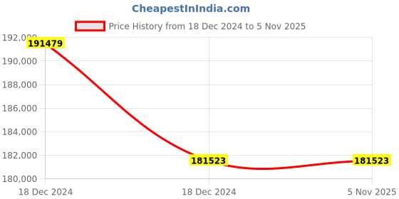 moglix.com HPL 1000A 50kA MDO 4 Pole IBPN with A-Type Release ACB, BN104CM0D0D0AG0 hpl Price History Graph from 18 Dec 2024 to 5 Nov 2025