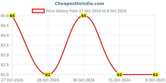 moglix.com HPL 12 Way MCB Distribution Board, DBS220 hpl Price History Graph from 27 Oct 2024 to 8 Oct 2025