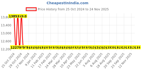 moglix.com HPL 14 Stage LED Power Factor Controllers, NPFC14100144 hpl Price History Graph from 25 Oct 2024 to 24 Nov 2025