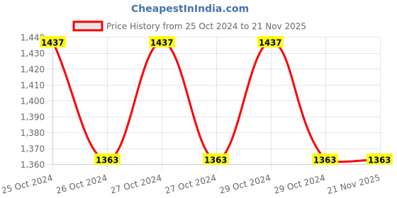 moglix.com HPL 1.5 Class Triple Phase Ebrit Digital Panel LED Meter, NPAMEbritV31 hpl Price History Graph from 25 Oct 2024 to 21 Nov 2025
