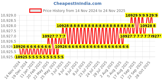 moglix.com HPL 20-100A Digital Three Phase Trivector Multifunction Meter, TPPB1W23131000OC01 hpl Price History Graph from 14 Nov 2024 to 24 Nov 2025