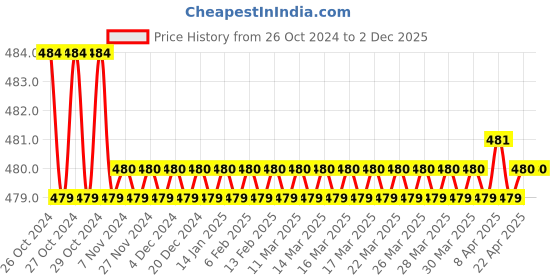 moglix.com HPL 20W B-22 ELS T3 CFL Bulbs, 6500 K (Pack of 2) hpl Price History Graph from 26 Oct 2024 to 1 Dec 2025