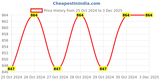 moglix.com HPL 20W B-22 ELS T3 CFL Bulbs, 6500 K (Pack of 4) hpl Price History Graph from 25 Oct 2024 to 1 Dec 2025