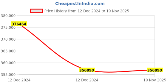 moglix.com HPL 2500A 50kA EDO 4 Pole IBPN with A-Type Release ACB, BN254DM2D2D2AG0 hpl Price History Graph from 12 Dec 2024 to 18 Nov 2025