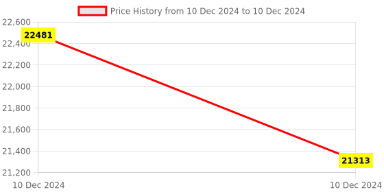 moglix.com HPL 250A 50kA 4 Pole MCCB TAB BASIX 2 (Fixed Thermal &a; Fixed Magnetic Type), TABBASIX2250S4P hpl Price History Graph from 10 Dec 2024 to 10 Dec 2024